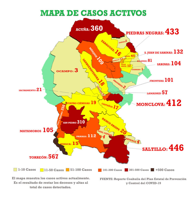 Detectan 297 nuevos casos de Covid-19 en Coahuila; mueren 4