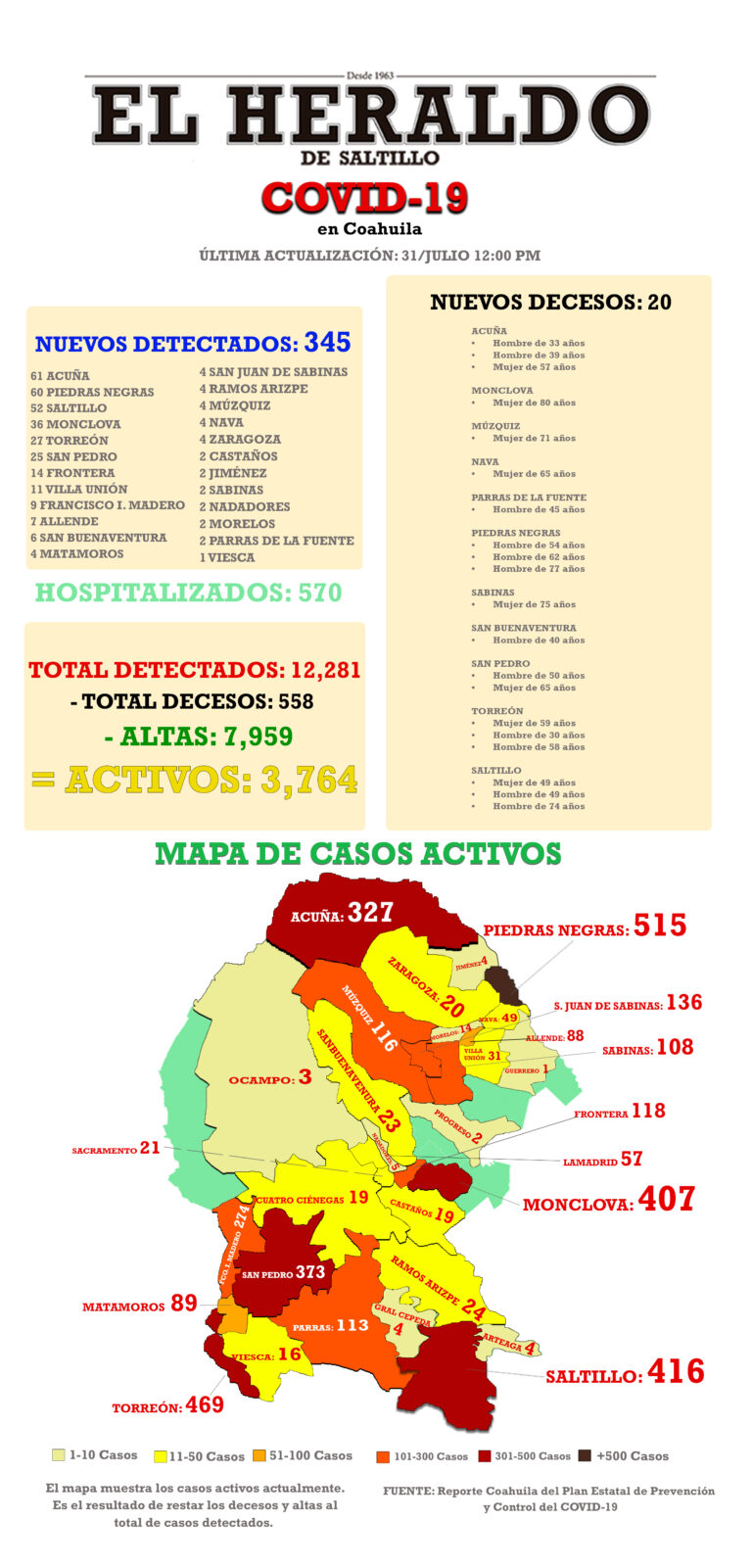 Detectan 345 nuevos casos Covid en Coahuila; mueren 20