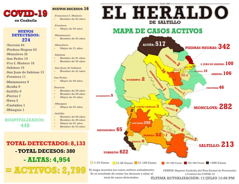 Detectan 274 nuevos casos de Covid-19 en Coahuila; mueren 16