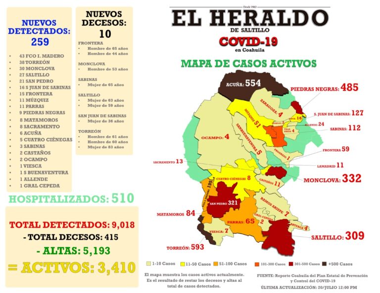 Detectan 259 casos de Covid-19 en Coahuila; mueren 10