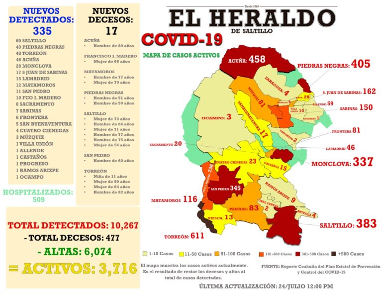 Detectan 335 nuevos casos de Covid-19 en Coahuila; mueren 17