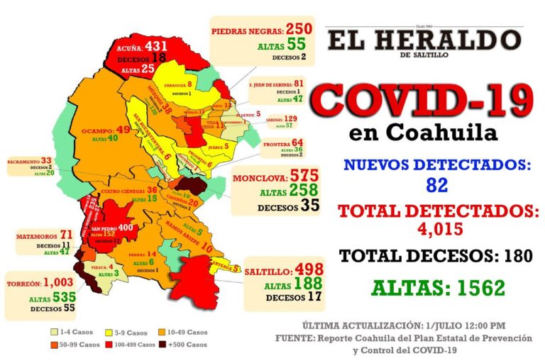 Detectan 82 casos de Covid-19 en Coahuila; ya suman más de 4 mil detectados