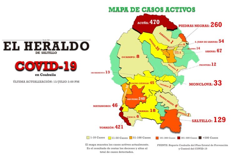 Más de 5 mil han vencido al Covid en Coahuila