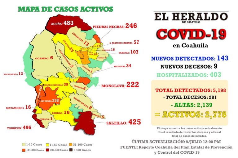 Mueren 9 por Covid-19 en Coahuila; tres son de Saltillo