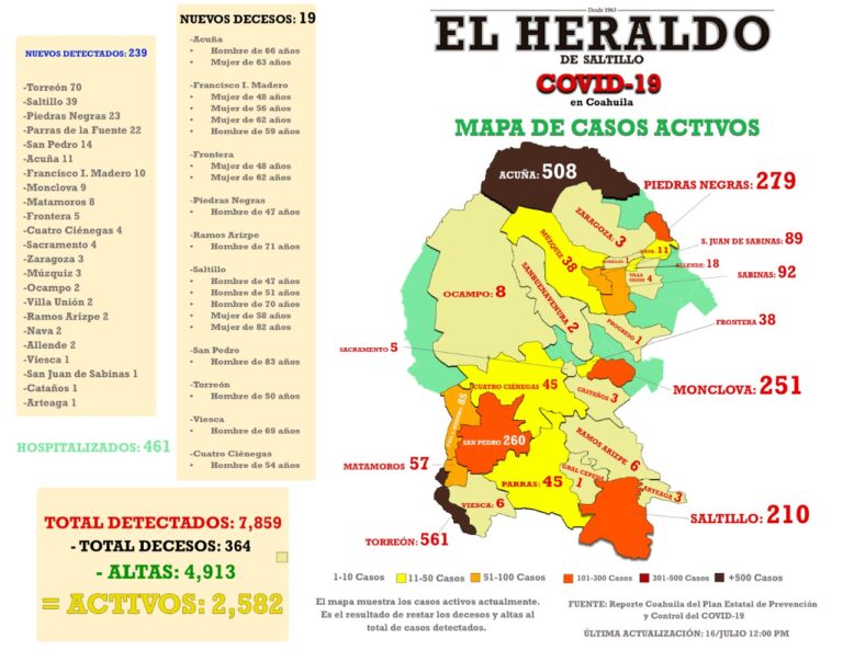 Nuevo récord de casos Covid-19 en Coahuila: registran 239 en un día y mueren 19