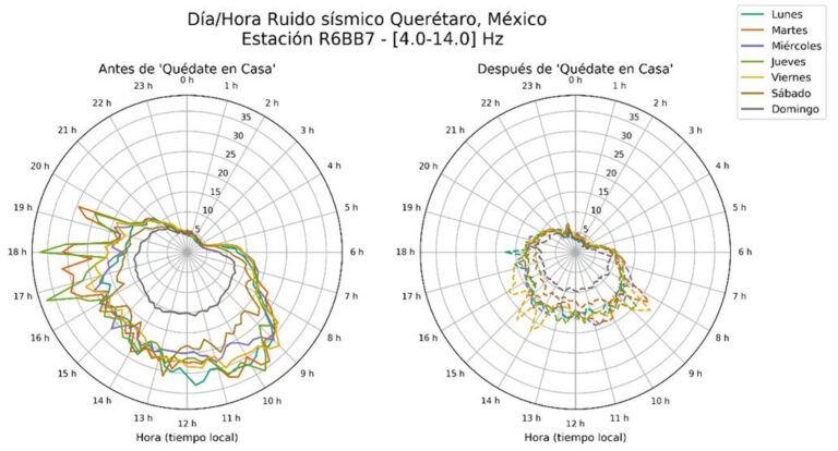 Pandemia de Covid-19 provoca reducción de ruido sísmico sin precedentes