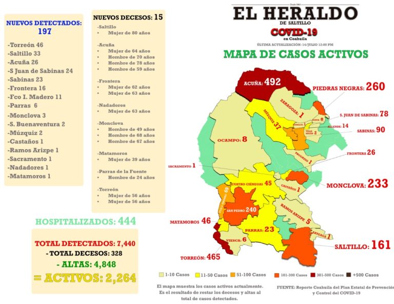 Récord de nuevos casos de Covid en Coahuila; detectan 197 y mueren 15