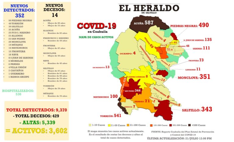 Registra Coahuila 352 nuevos casos de Covid-19; mueren 14