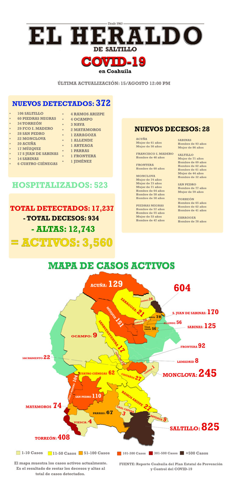 Detectan 372 nuevos casos de Covid-19 en Coahuila; mueren 28