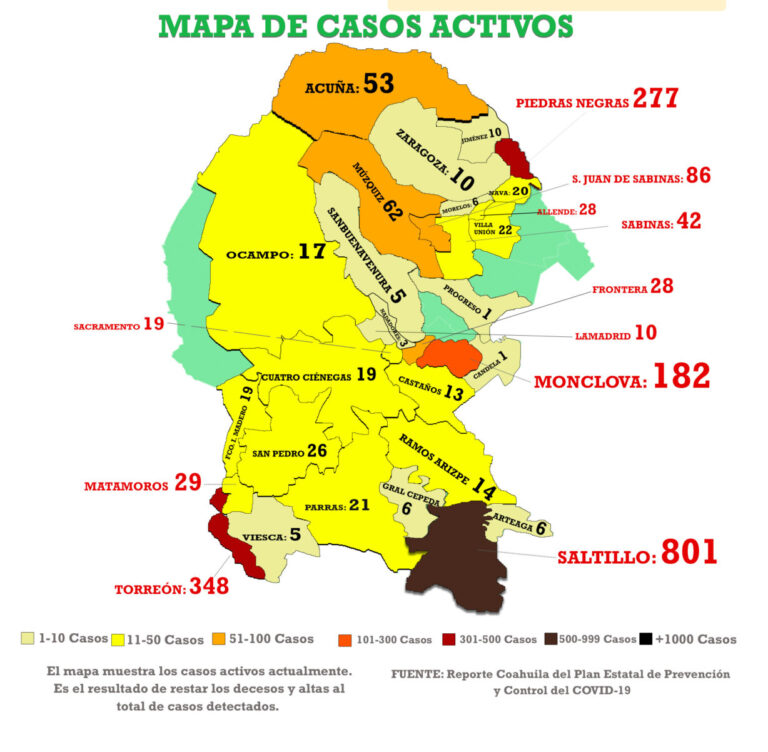 Detectan 274 nuevos casos de Covid-19 en Coahuila; mueren 30