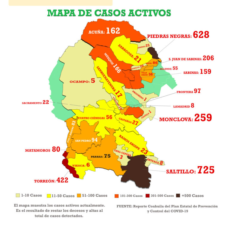 Sigue Covid cobrando vidas en Región Sureste: mueren 11 en Saltillo y uno en Ramos Arizpe