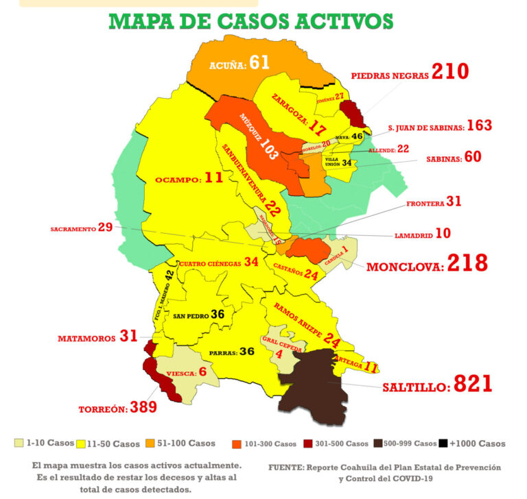 Detectan 320 nuevos casos de Covid-19 en Coahuila; mueren 31