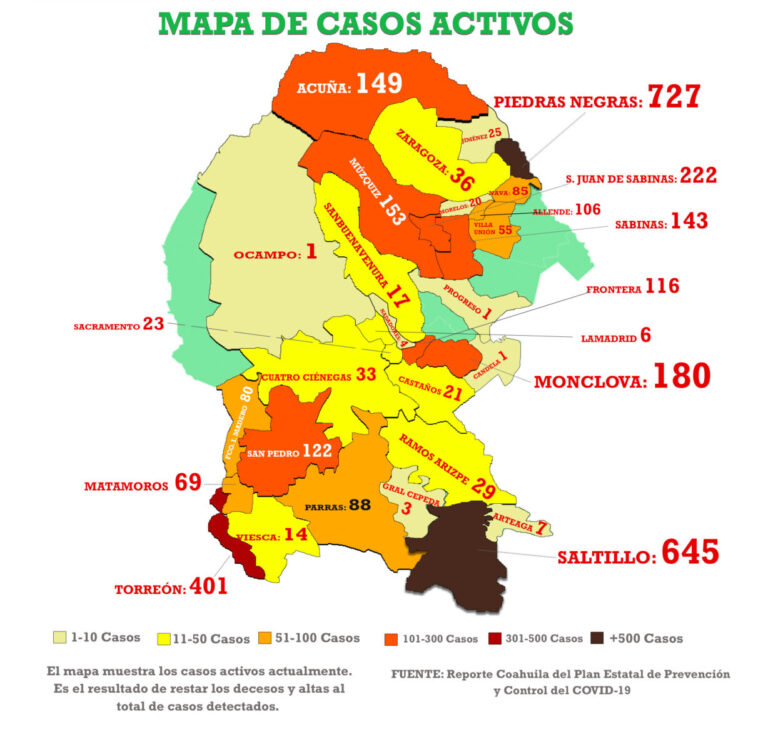 Detectan 103 casos nuevos de Covid-19 en Saltillo; mueren 9 saltillenses