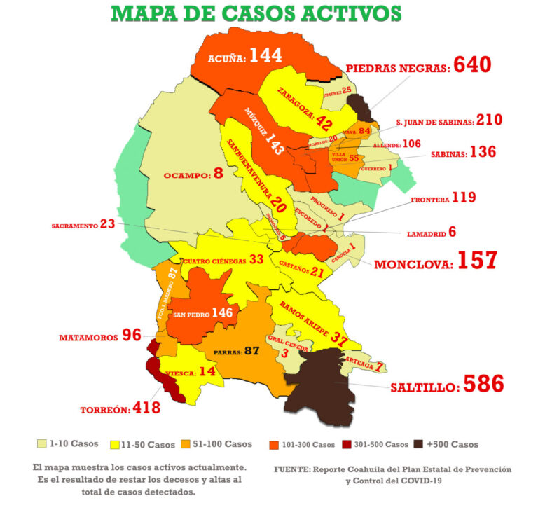 Mueren 8 en Saltillo por Covid; detectan 86 nuevos casos