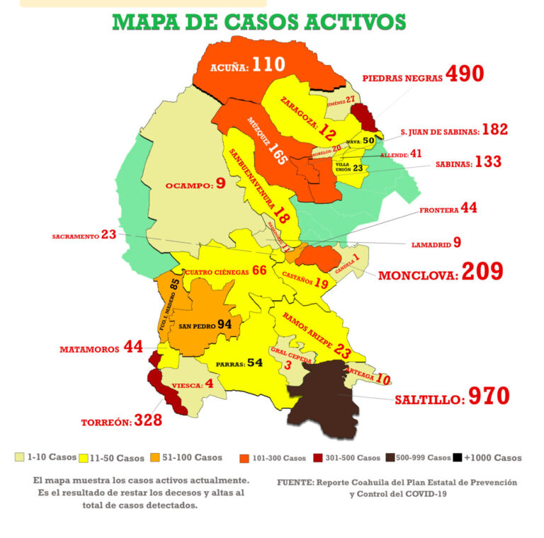 Mueren 30 en Coahuila por coronavirus; detectan 254 nuevos casos, más de la mitad en Saltillo