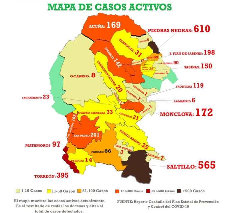 Mueren 8 en Saltillo por Covid-19; se registran 92 casos nuevos