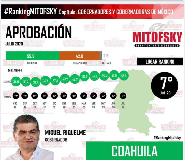 Se mantiene Riquelme en top ten de gobernadores mejor evaluados del país