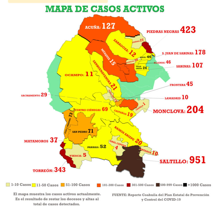 Se registran 330 nuevos casos de Covid-19 en Coahuila; mueren 34