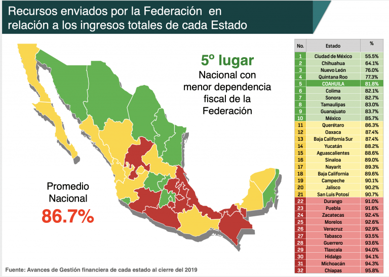 Coahuila, 5° lugar nacional con menos dependencia fiscal de la federacion