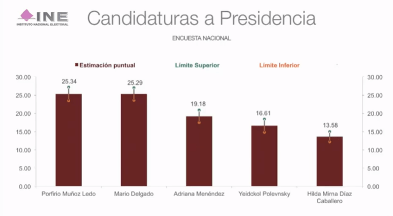 Muñoz Ledo y Mario Delgado empatan en encuesta para presidencia de Morena