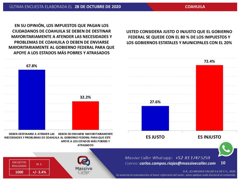 Piden coahuilenses destinar sus impuestos a necesidades de Coahuila, no de otros estados