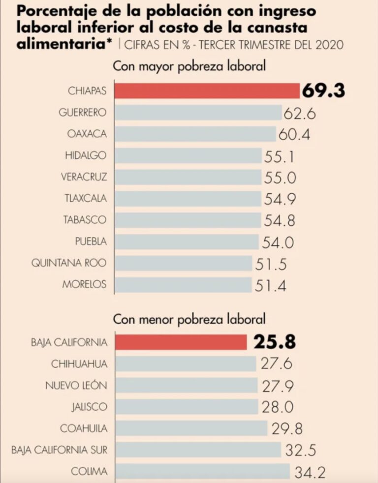 Coahuila, de los estados con menor pobreza laboral