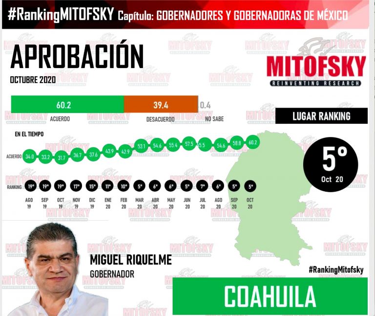 Sigue creciendo la aprobación de Riquelme