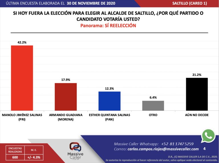 PRI arrasaría en Saltillo en la elección de alcalde