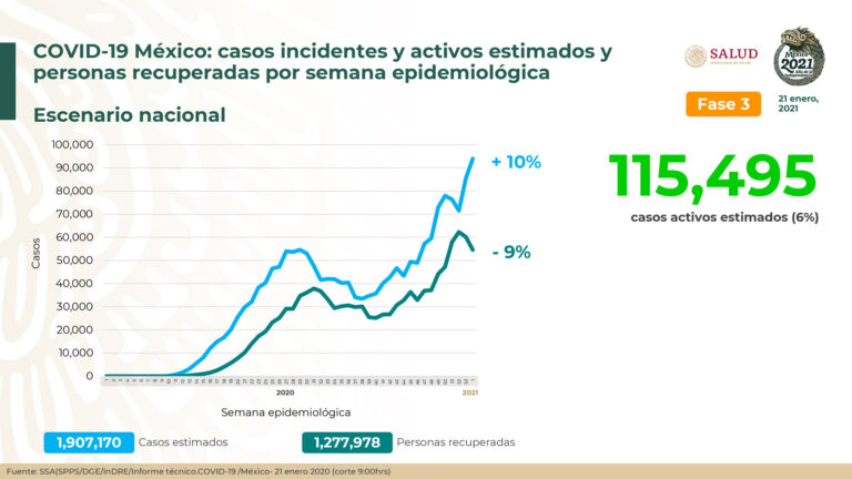 México registra nuevo récord en muertes y contagios de Covid en las últimas 24 horas