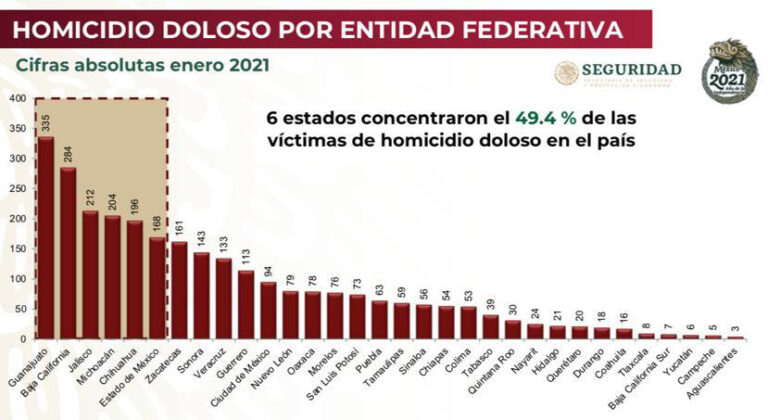 Coahuila de los estados con menos homicidios en el primer mes del 2021   