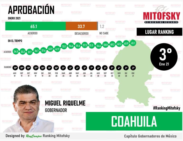 Riquelme, entre los gobernadores que ganaron más puntos de aprobación en un año