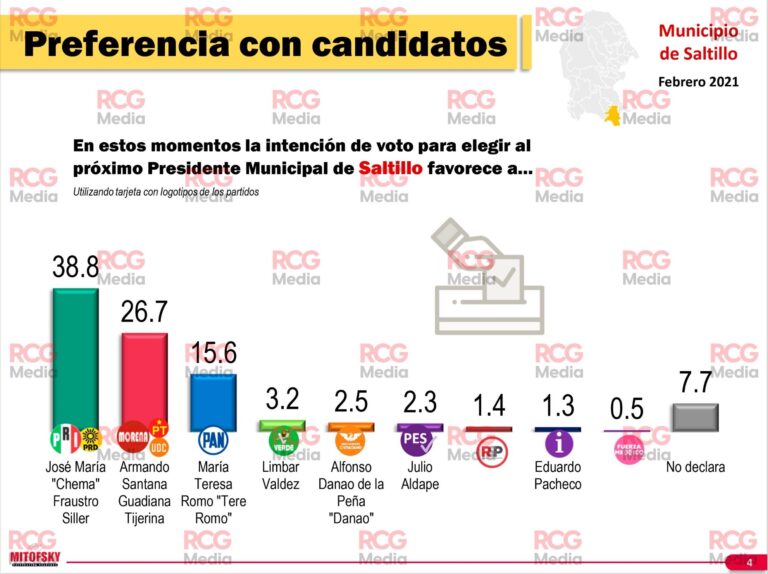 Chema y Román Alberto aventajan en la carrera por las alcaldías de Saltillo y Torreón