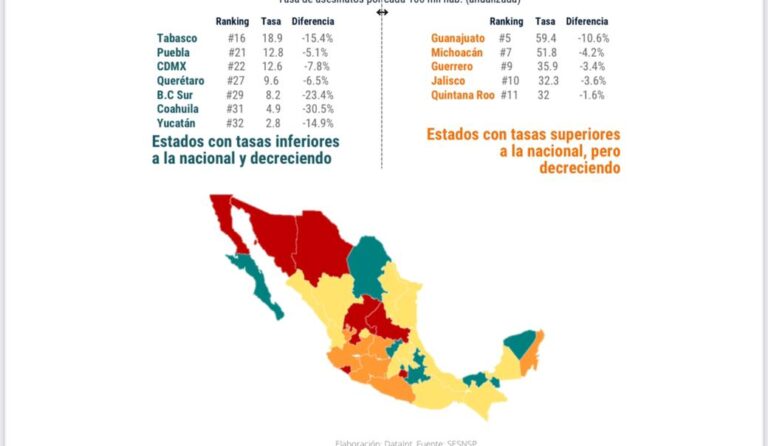 Coahuila, segundo estado menos violento del país