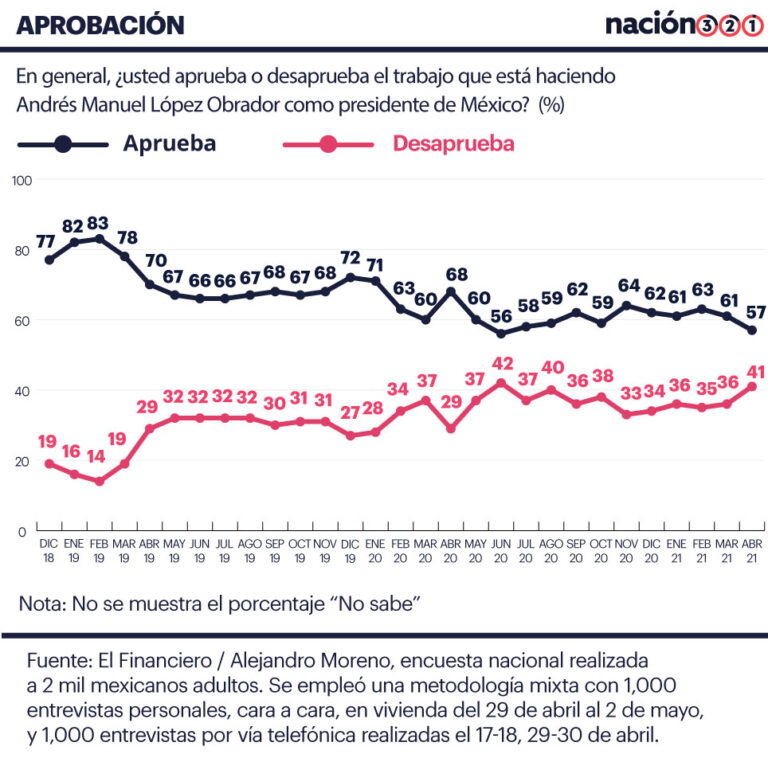 Se desploma aprobación de AMLO   