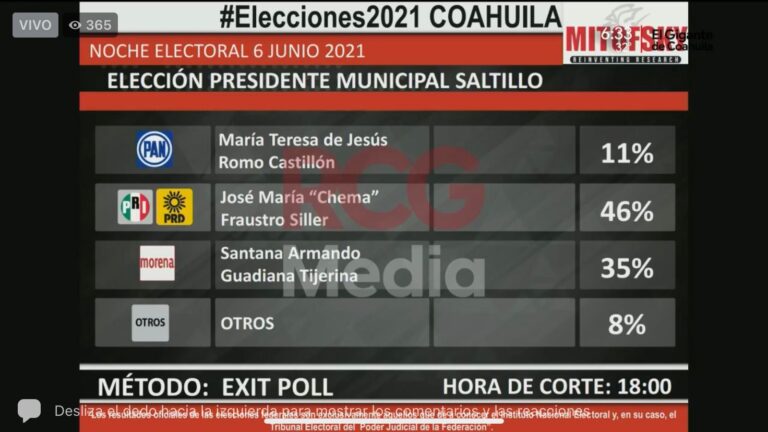 De acuerdo a Mitosfky, Chema Fraustro sería el próximo alcalde de Saltillo; Jericó y Jaime los diputados federales