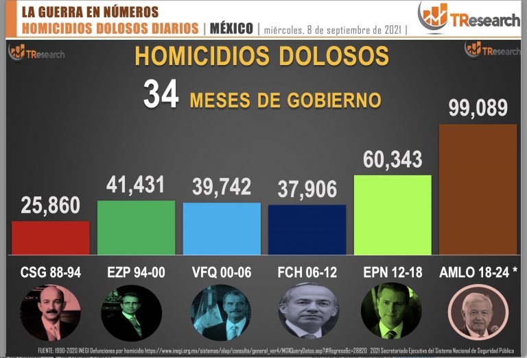 100 mil homicidios en gobierno de AMLO
