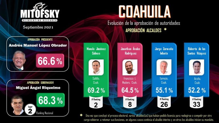 Manolo y Riquelme superan en aprobación a AMLO: Mitofsky