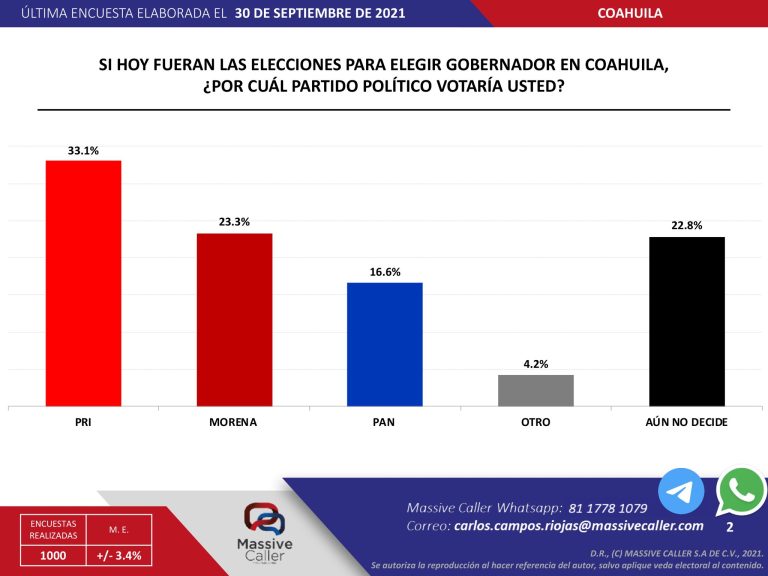 Aventajan Manolo Jiménez y PRI preferencias para gubernatura de Coahuila