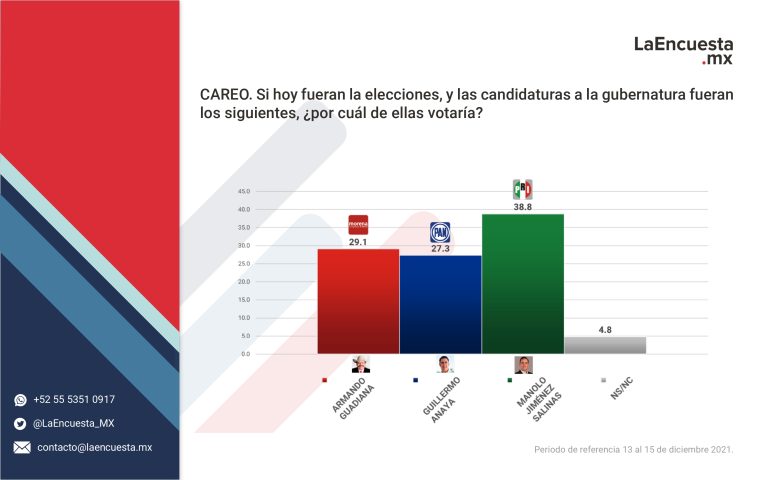 Aventaja Manolo carrera por la gubernatura de Coahuila