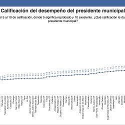 Cierra Manolo como el mejor alcalde de México1