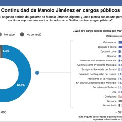 Cierra Manolo como el mejor alcalde de México2