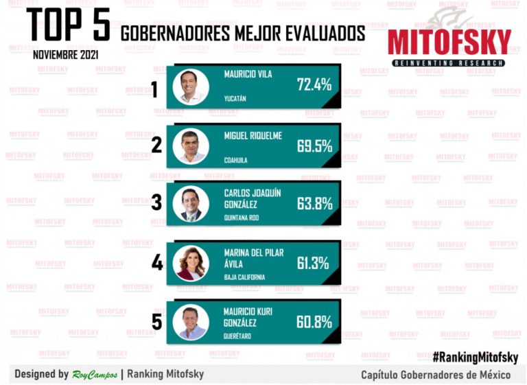 Riquelme, el segundo gobernador mejor evaluado en México