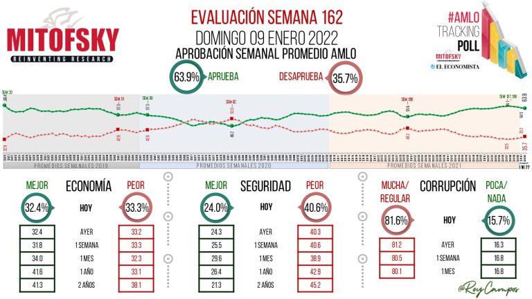 La mayoría piensa que la seguridad, la economía y la corrupción están peor con AMLO que antes