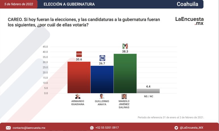 Para el 2023, va el PRI arriba en las preferencias para la gubernatura de Coahuila