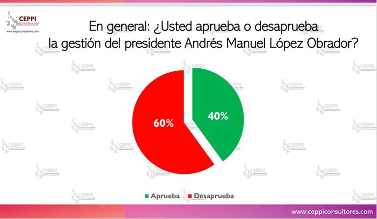 Reprueban gestión de AMLO en encuesta nacional