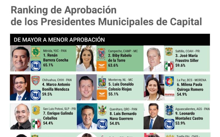 Chema Fraustro, entre los alcaldes mejor evaluados de México