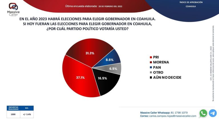 Continúa PRI en la preferencia de los coahuilenses