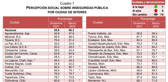 Destacan ciudades de Coahuila entre las más seguras a nivel nacional