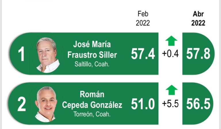 Chema Fraustro y Román Cepeda, entre los alcaldes mejor evaluados del país