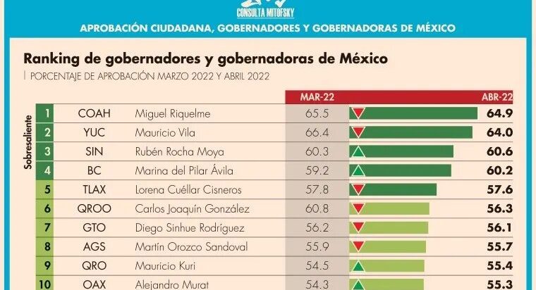 Es Miguel Ángel Riquelme el gobernador con mayor aprobación ciudadana a nivel nacional: Mitofsky